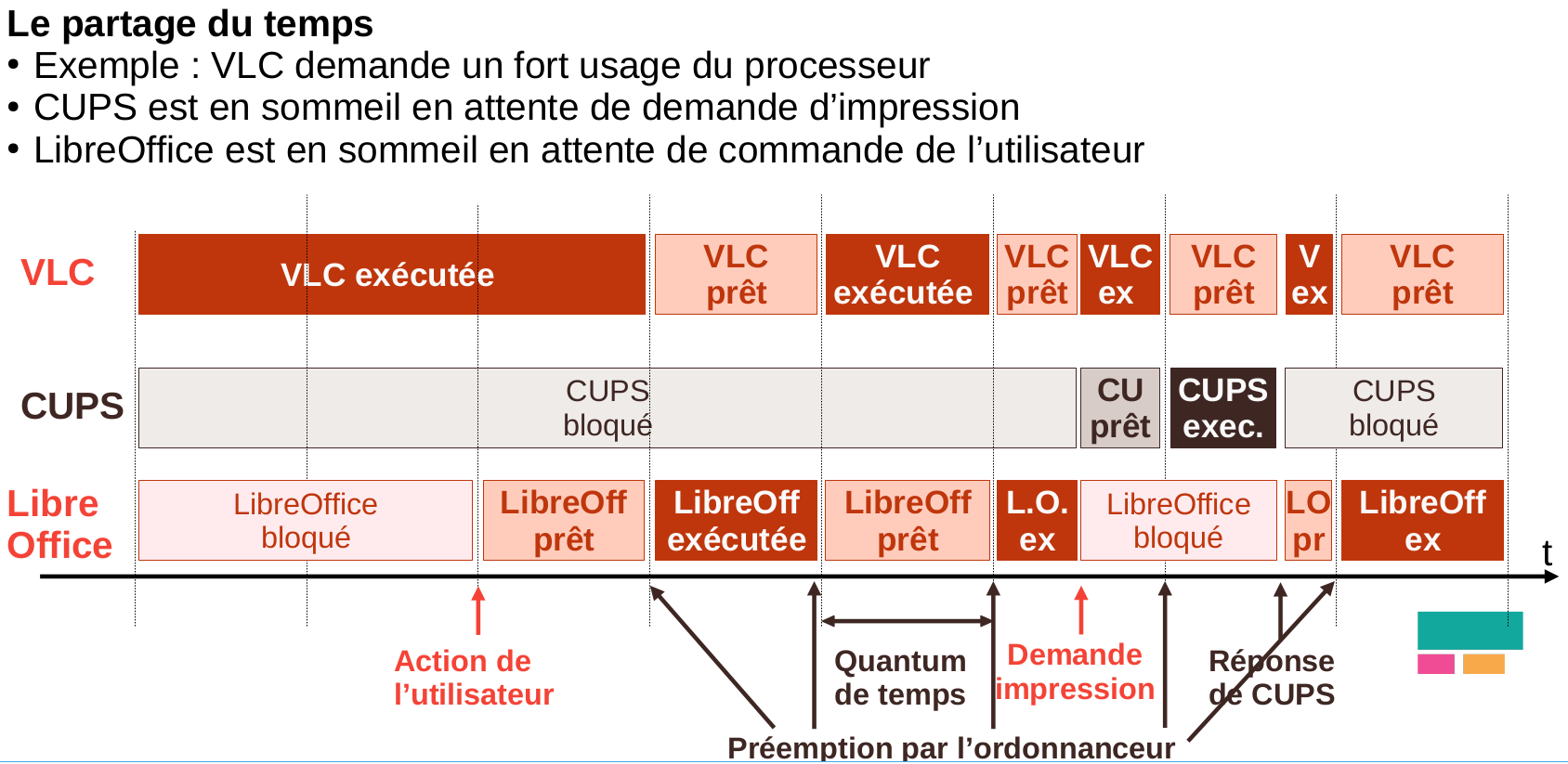 processus
