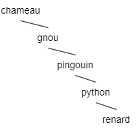 Arbre binaire de hauteur minimale